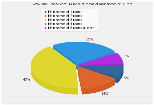 Number of rooms of main homes of Le Port